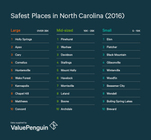ValuePenquin Image Safest NC Communities 2016