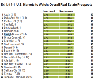 Raleigh NC Real Estate Market To Watch