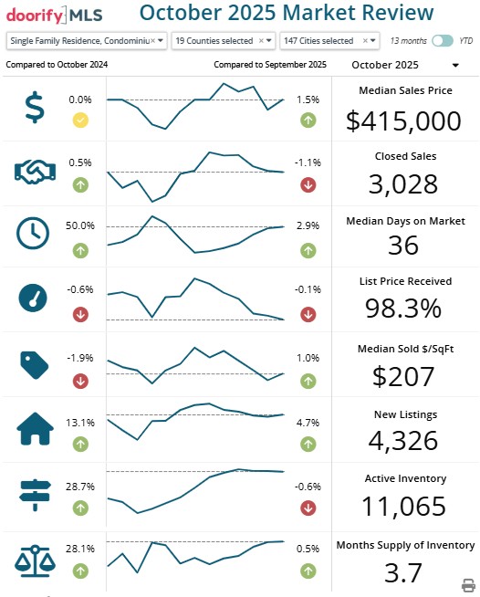 Raleigh NC Area Real Estate Market Review October 2025 Raleigh NC Market Review screenshot from Doorify MLS shows that in October 2025 the List Price Received was 98.3% and the Months of Inventory were 3.7 (seller's market).