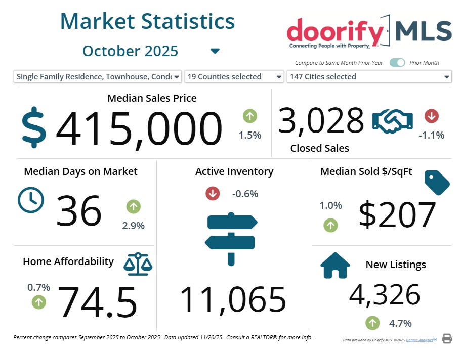Raleigh NC Area Real Estate Market Statistics October 2025 Raleigh NC Area Real Estate Market Statistics comparing September 2025 to October 2025. Stats include the Median Sales Price of $415k, 36 Days On Market, Home Affordability up, New Listings Up, but Active Inventory down slightly.