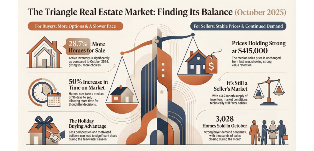 Raleigh NC Area Real Estate Market Infographic October 2025 Triangle NC Real Estate Market Infographic showing how the market is finding its balance between buyers and sellers in 2025.